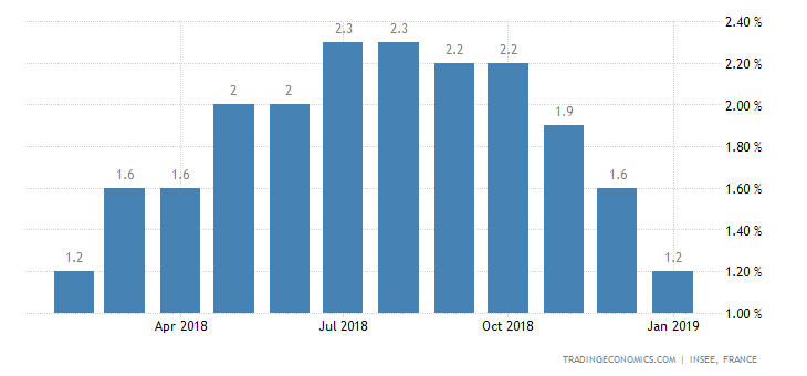 French Inflation Rate Falls to 11-Month Low